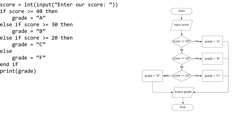 Programming Constructs - GCSE Computer Science MrGoff.com